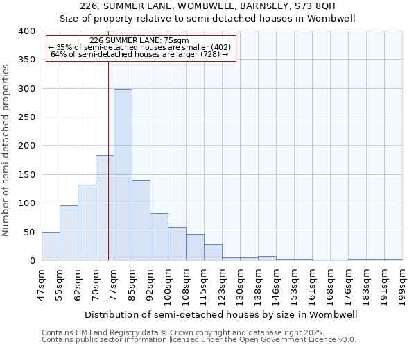 226, SUMMER LANE, WOMBWELL, BARNSLEY, S73 8QH: Size of property relative to semi-detached houses houses in Wombwell