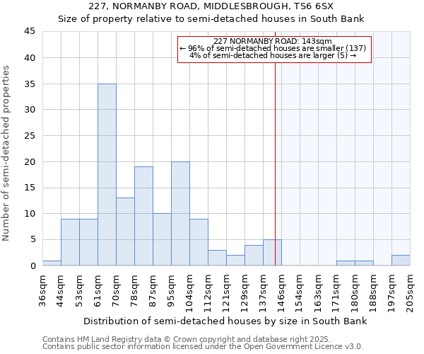227, NORMANBY ROAD, MIDDLESBROUGH, TS6 6SX: Size of property relative to semi-detached houses houses in South Bank