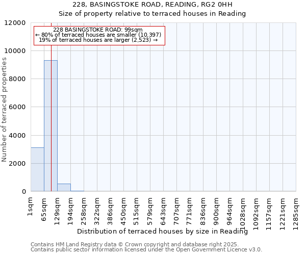 228, BASINGSTOKE ROAD, READING, RG2 0HH: Size of property relative to terraced houses houses in Reading