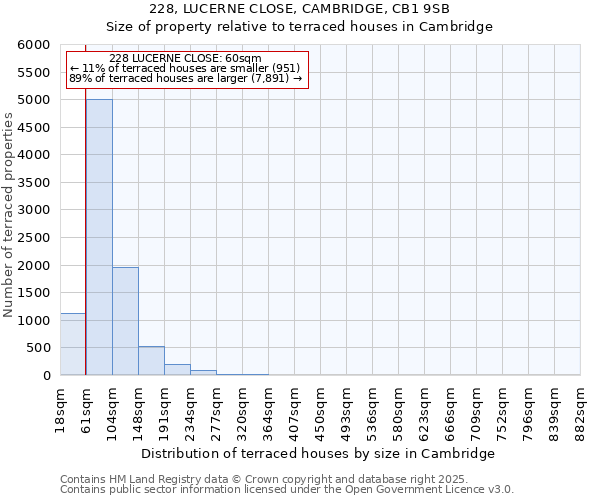 228, LUCERNE CLOSE, CAMBRIDGE, CB1 9SB: Size of property relative to terraced houses houses in Cambridge