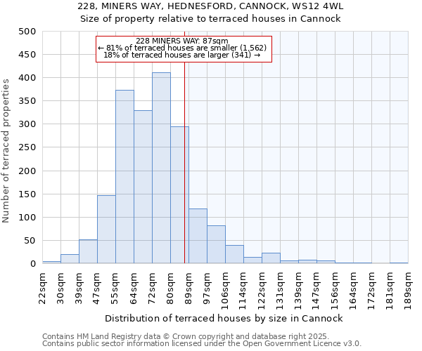 228, MINERS WAY, HEDNESFORD, CANNOCK, WS12 4WL: Size of property relative to terraced houses houses in Cannock