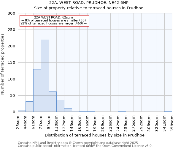 22A, WEST ROAD, PRUDHOE, NE42 6HP: Size of property relative to terraced houses houses in Prudhoe