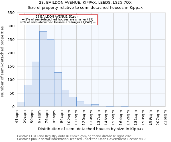 23, BAILDON AVENUE, KIPPAX, LEEDS, LS25 7QX: Size of property relative to semi-detached houses houses in Kippax
