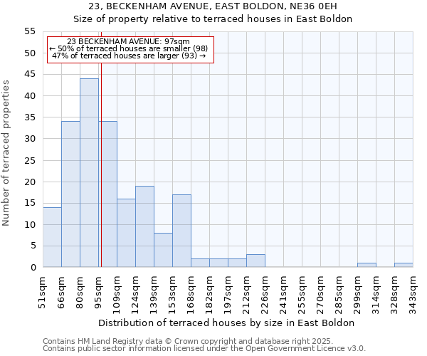 23, BECKENHAM AVENUE, EAST BOLDON, NE36 0EH: Size of property relative to terraced houses houses in East Boldon