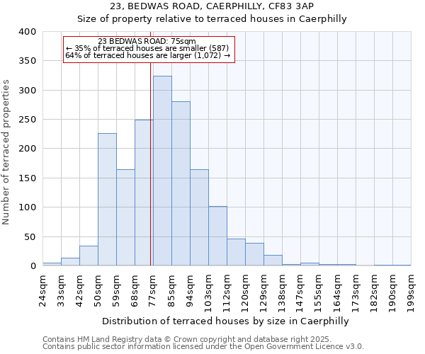 23, BEDWAS ROAD, CAERPHILLY, CF83 3AP: Size of property relative to terraced houses houses in Caerphilly