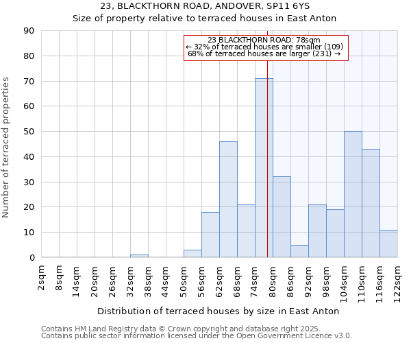 23, BLACKTHORN ROAD, ANDOVER, SP11 6YS: Size of property relative to terraced houses houses in East Anton