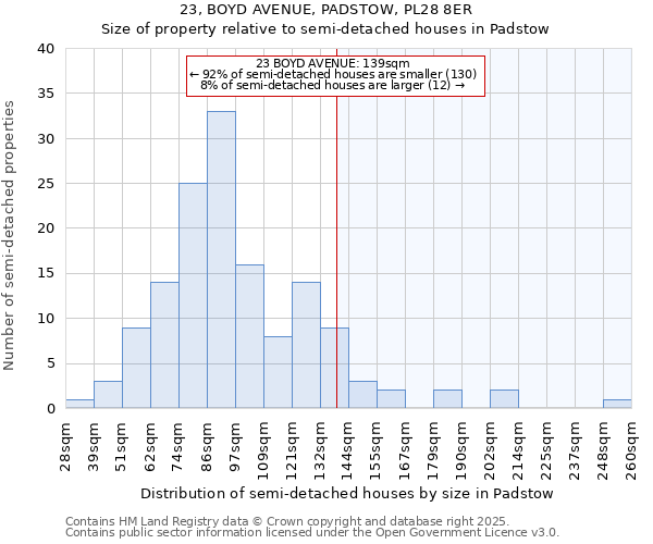 23, BOYD AVENUE, PADSTOW, PL28 8ER: Size of property relative to semi-detached houses houses in Padstow