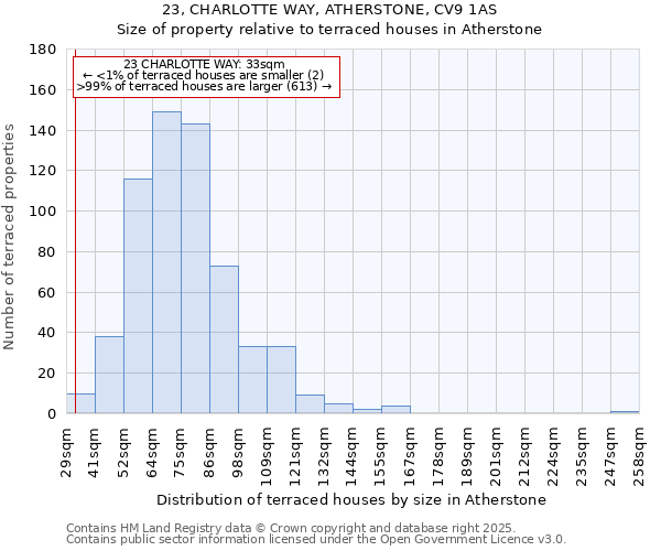 23, CHARLOTTE WAY, ATHERSTONE, CV9 1AS: Size of property relative to terraced houses houses in Atherstone