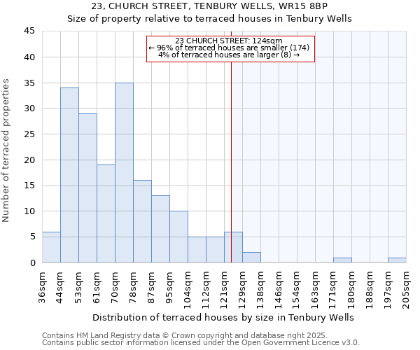 23, CHURCH STREET, TENBURY WELLS, WR15 8BP: Size of property relative to terraced houses houses in Tenbury Wells