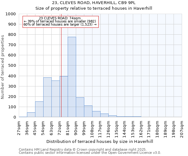 23, CLEVES ROAD, HAVERHILL, CB9 9PL: Size of property relative to terraced houses houses in Haverhill