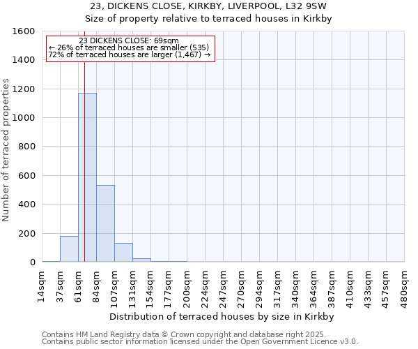 23, DICKENS CLOSE, KIRKBY, LIVERPOOL, L32 9SW: Size of property relative to terraced houses houses in Kirkby