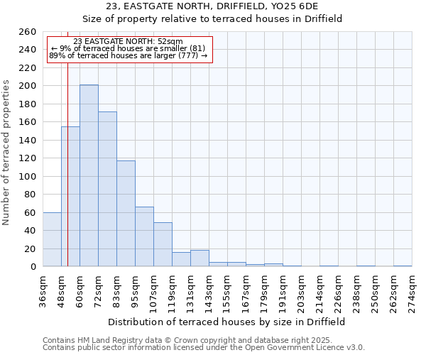 23, EASTGATE NORTH, DRIFFIELD, YO25 6DE: Size of property relative to terraced houses houses in Driffield
