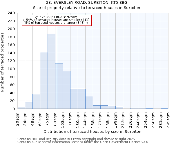 23, EVERSLEY ROAD, SURBITON, KT5 8BG: Size of property relative to terraced houses houses in Surbiton