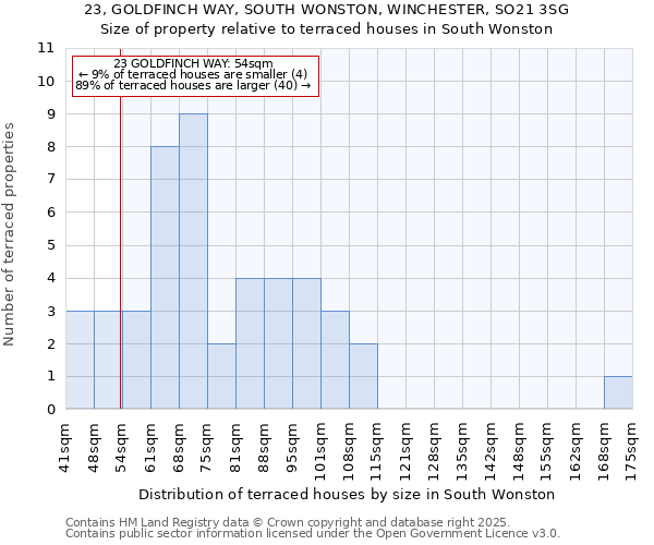 23, GOLDFINCH WAY, SOUTH WONSTON, WINCHESTER, SO21 3SG: Size of property relative to terraced houses houses in South Wonston