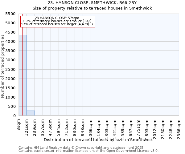 23, HANSON CLOSE, SMETHWICK, B66 2BY: Size of property relative to terraced houses houses in Smethwick