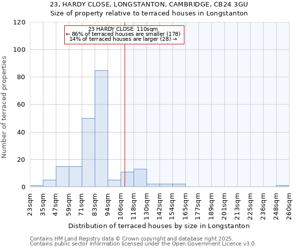 23, HARDY CLOSE, LONGSTANTON, CAMBRIDGE, CB24 3GU: Size of property relative to terraced houses houses in Longstanton