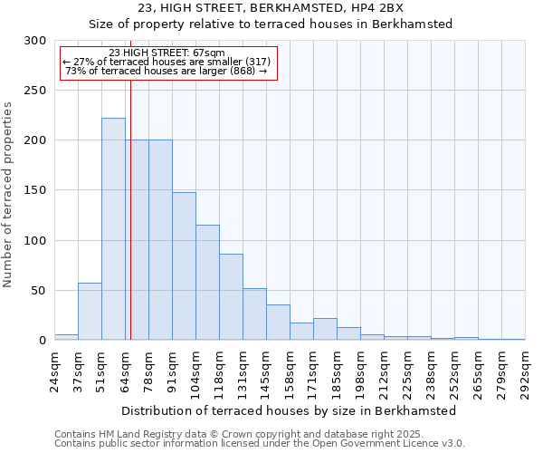 23, HIGH STREET, BERKHAMSTED, HP4 2BX: Size of property relative to terraced houses houses in Berkhamsted
