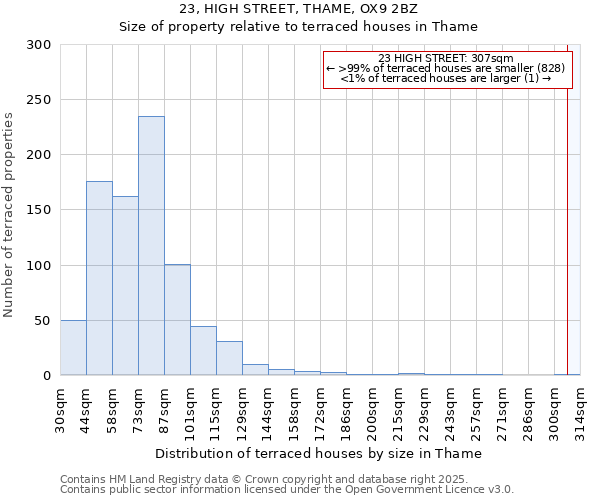 23, HIGH STREET, THAME, OX9 2BZ: Size of property relative to terraced houses houses in Thame