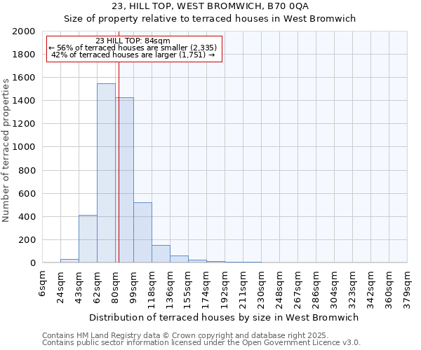 23, HILL TOP, WEST BROMWICH, B70 0QA: Size of property relative to terraced houses houses in West Bromwich