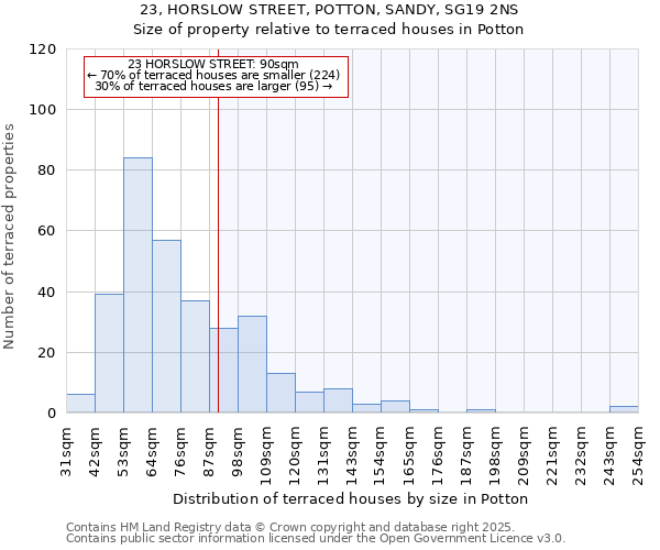 23, HORSLOW STREET, POTTON, SANDY, SG19 2NS: Size of property relative to terraced houses houses in Potton