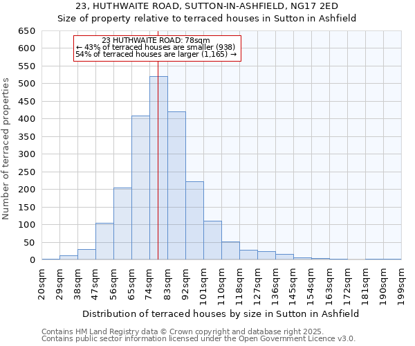 23, HUTHWAITE ROAD, SUTTON-IN-ASHFIELD, NG17 2ED: Size of property relative to terraced houses houses in Sutton in Ashfield