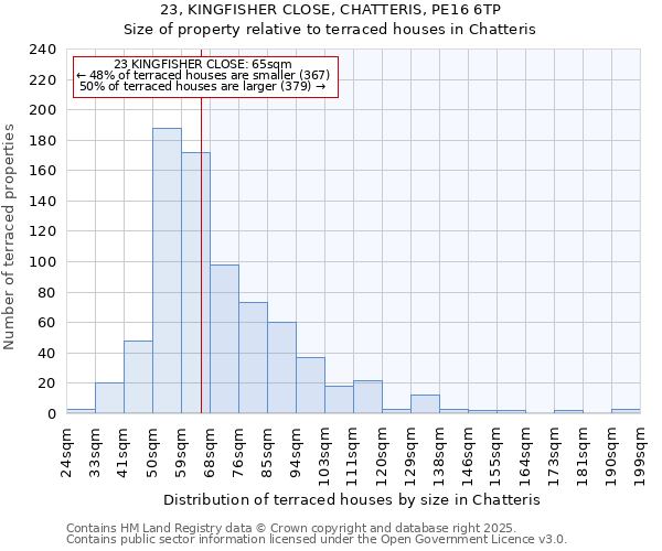 23, KINGFISHER CLOSE, CHATTERIS, PE16 6TP: Size of property relative to terraced houses houses in Chatteris