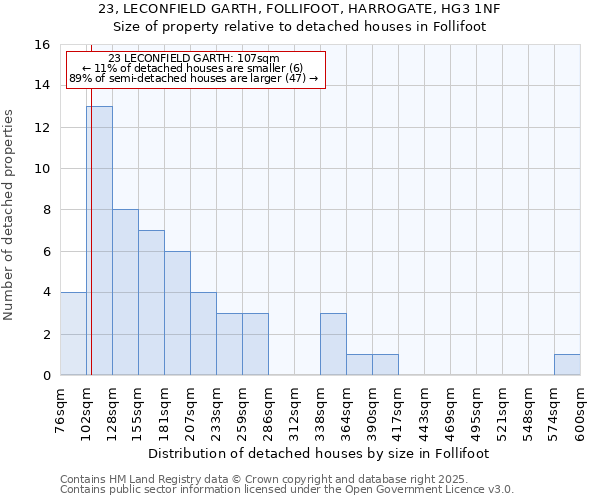 23, LECONFIELD GARTH, FOLLIFOOT, HARROGATE, HG3 1NF: Size of property relative to detached houses houses in Follifoot