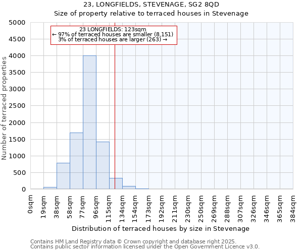 23, LONGFIELDS, STEVENAGE, SG2 8QD: Size of property relative to terraced houses houses in Stevenage