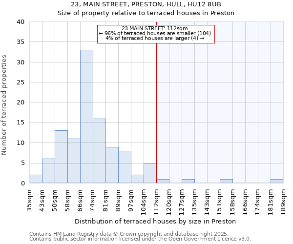 23, MAIN STREET, PRESTON, HULL, HU12 8UB: Size of property relative to terraced houses houses in Preston