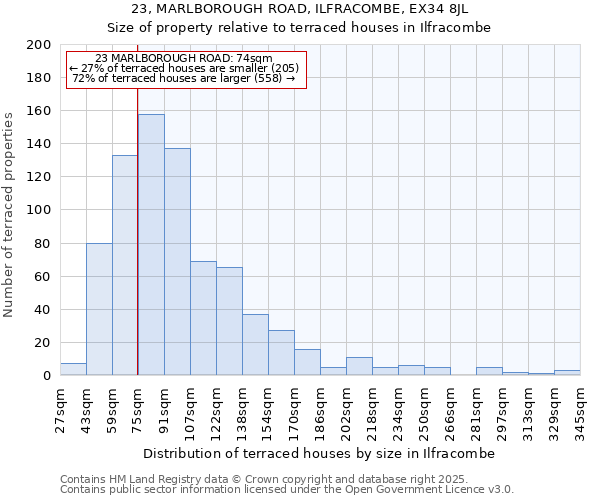 23, MARLBOROUGH ROAD, ILFRACOMBE, EX34 8JL: Size of property relative to terraced houses houses in Ilfracombe