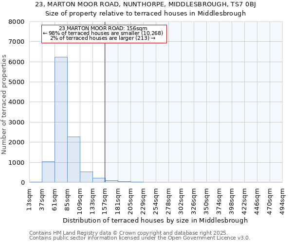 23, MARTON MOOR ROAD, NUNTHORPE, MIDDLESBROUGH, TS7 0BJ: Size of property relative to terraced houses houses in Middlesbrough