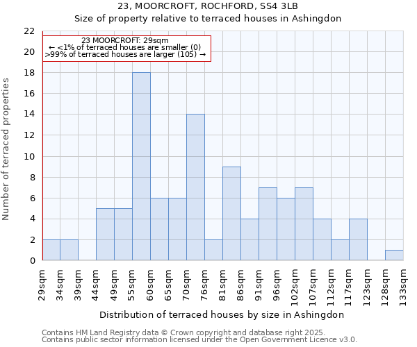 23, MOORCROFT, ROCHFORD, SS4 3LB: Size of property relative to terraced houses houses in Ashingdon