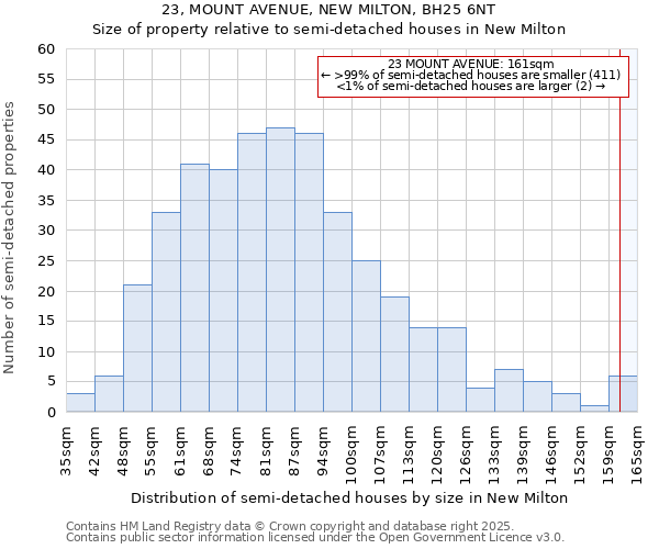 23, MOUNT AVENUE, NEW MILTON, BH25 6NT: Size of property relative to semi-detached houses houses in New Milton