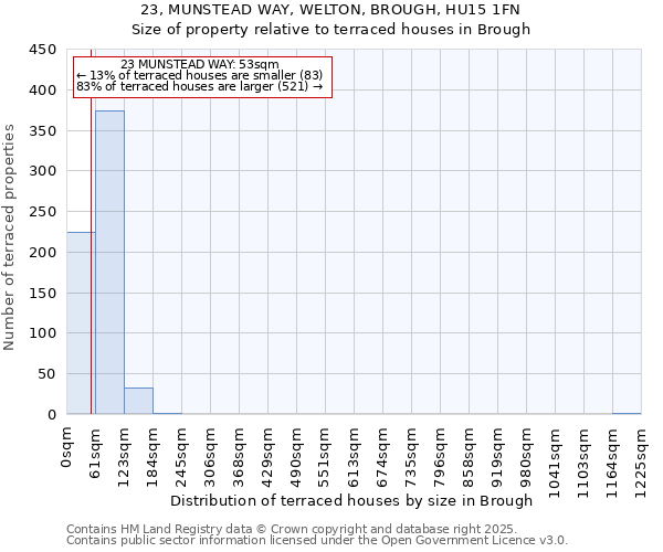23, MUNSTEAD WAY, WELTON, BROUGH, HU15 1FN: Size of property relative to terraced houses houses in Brough