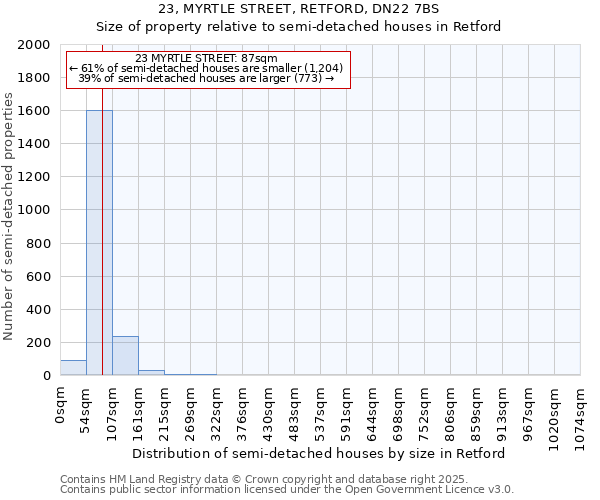 23, MYRTLE STREET, RETFORD, DN22 7BS: Size of property relative to semi-detached houses houses in Retford