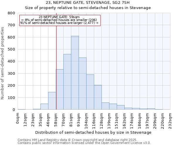 23, NEPTUNE GATE, STEVENAGE, SG2 7SH: Size of property relative to semi-detached houses houses in Stevenage