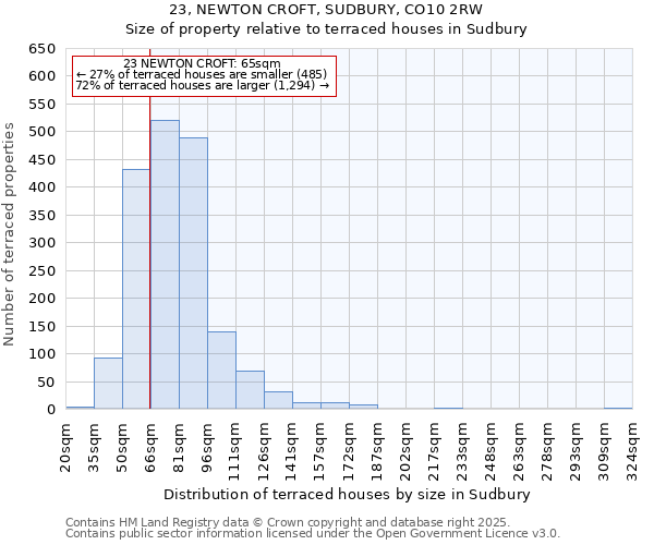 23, NEWTON CROFT, SUDBURY, CO10 2RW: Size of property relative to terraced houses houses in Sudbury