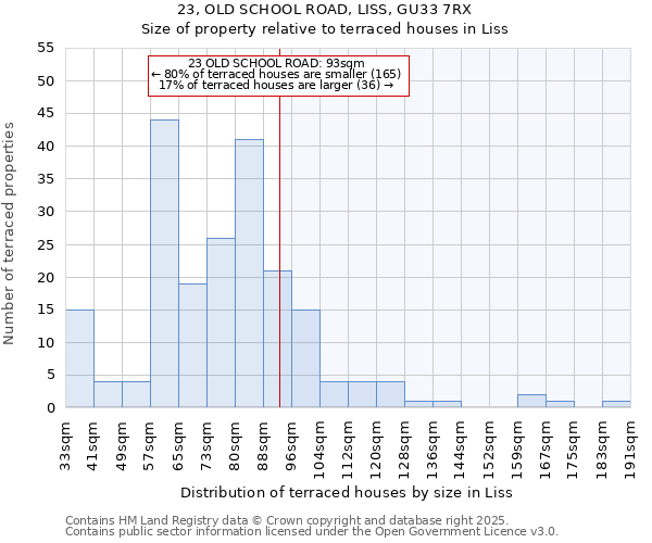 23, OLD SCHOOL ROAD, LISS, GU33 7RX: Size of property relative to terraced houses houses in Liss