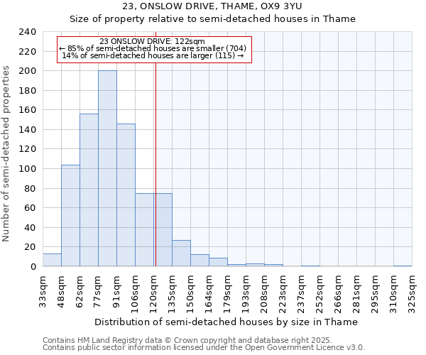 23, ONSLOW DRIVE, THAME, OX9 3YU: Size of property relative to semi-detached houses houses in Thame