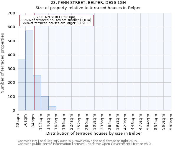 23, PENN STREET, BELPER, DE56 1GH: Size of property relative to terraced houses houses in Belper