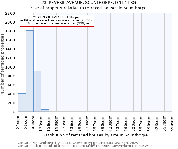 23, PEVERIL AVENUE, SCUNTHORPE, DN17 1BG: Size of property relative to terraced houses houses in Scunthorpe