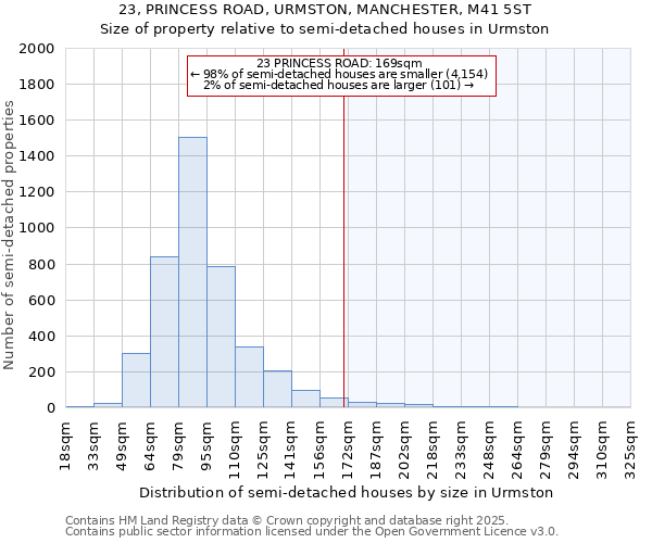 23, PRINCESS ROAD, URMSTON, MANCHESTER, M41 5ST: Size of property relative to semi-detached houses houses in Urmston