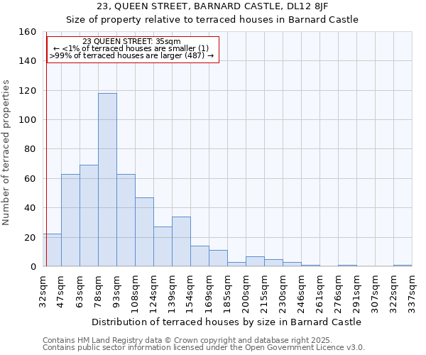 23, QUEEN STREET, BARNARD CASTLE, DL12 8JF: Size of property relative to terraced houses houses in Barnard Castle
