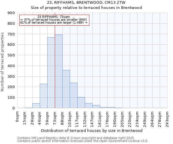 23, RIFFHAMS, BRENTWOOD, CM13 2TW: Size of property relative to terraced houses houses in Brentwood