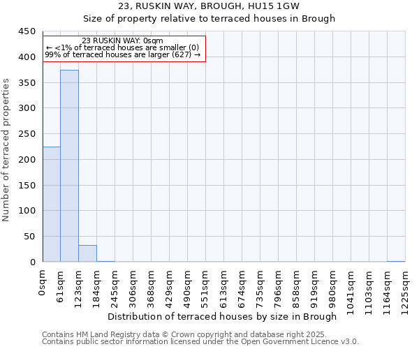 23, RUSKIN WAY, BROUGH, HU15 1GW: Size of property relative to terraced houses houses in Brough