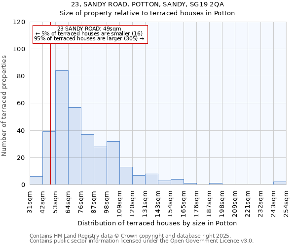 23, SANDY ROAD, POTTON, SANDY, SG19 2QA: Size of property relative to terraced houses houses in Potton