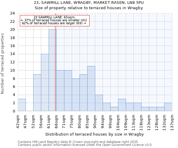 23, SAWMILL LANE, WRAGBY, MARKET RASEN, LN8 5PU: Size of property relative to terraced houses houses in Wragby
