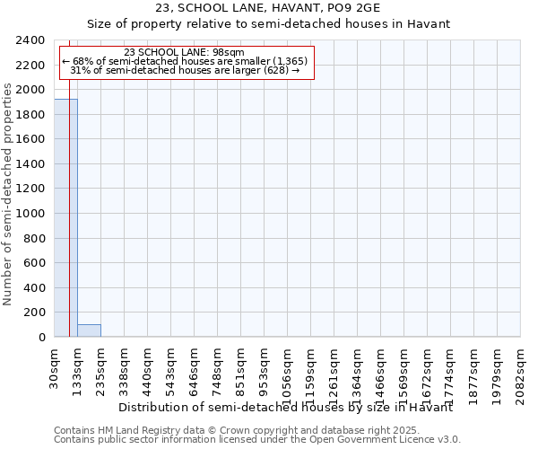 23, SCHOOL LANE, HAVANT, PO9 2GE: Size of property relative to semi-detached houses houses in Havant