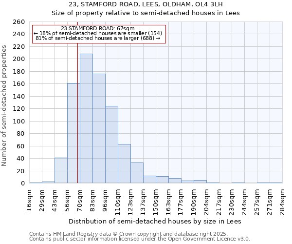 23, STAMFORD ROAD, LEES, OLDHAM, OL4 3LH: Size of property relative to semi-detached houses houses in Lees