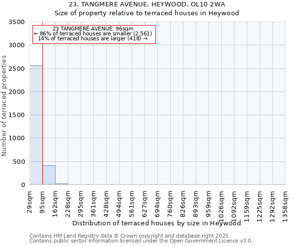 23, TANGMERE AVENUE, HEYWOOD, OL10 2WA: Size of property relative to terraced houses houses in Heywood